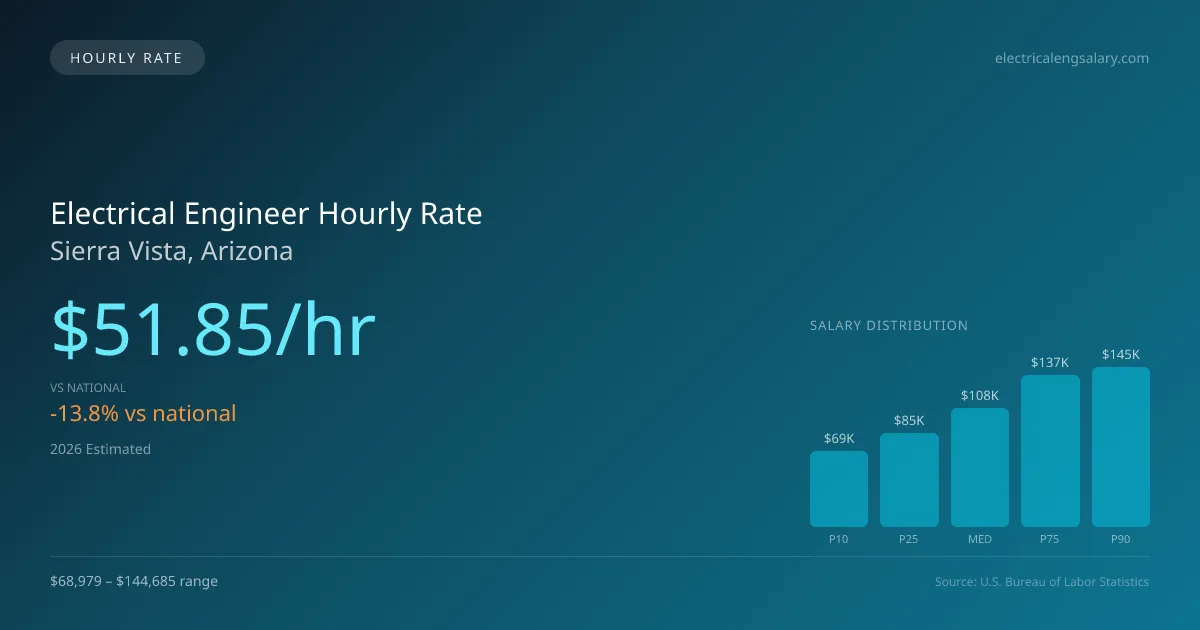 Electrical Engineer Hourly Rate in Sierra Vista, AZ — 2026 est., based on 2025 BLS