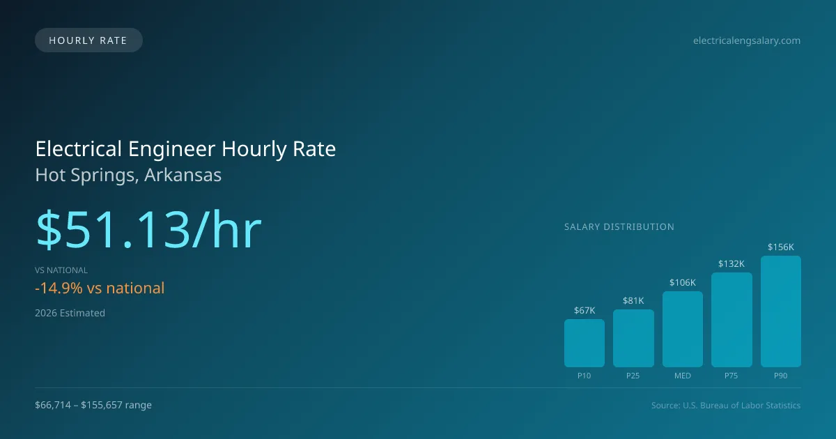 Electrical Engineer Hourly Rate in Hot Springs, AR — 2026 est., based on 2025 BLS