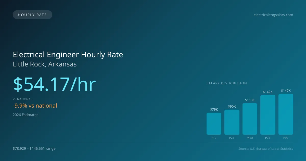 Electrical Engineer Hourly Rate in Little Rock, AR — 2026 est., based on 2025 BLS