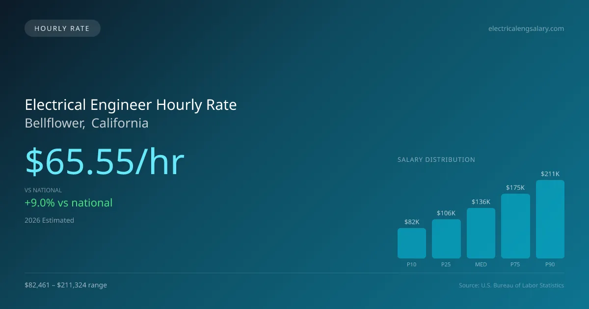 Electrical Engineer Hourly Rate in Bellflower, CA — 2026 est., based on 2025 BLS