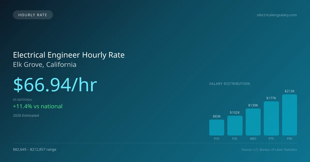 Electrical Engineer Hourly Rate in Elk Grove, CA — 2026 est., based on 2025 BLS