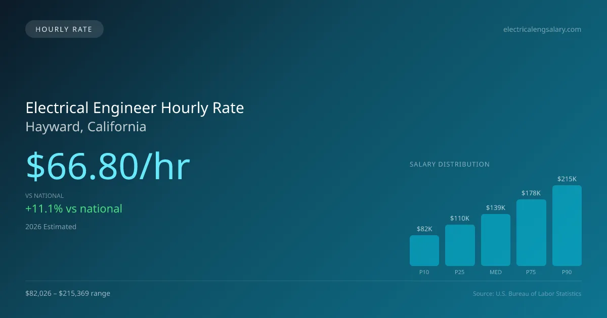 Electrical Engineer Hourly Rate in Hayward, CA — 2026 est., based on 2025 BLS