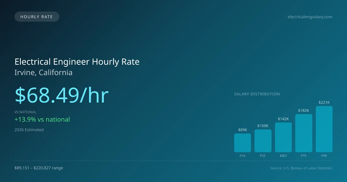 Electrical Engineer Hourly Rate in Irvine, CA — 2026 est., based on 2025 BLS