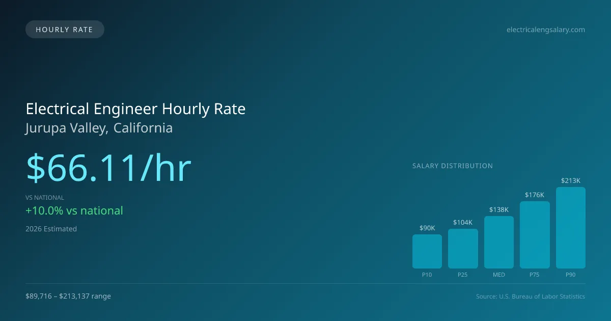 Electrical Engineer Hourly Rate in Jurupa Valley, CA — 2026 est., based on 2025 BLS