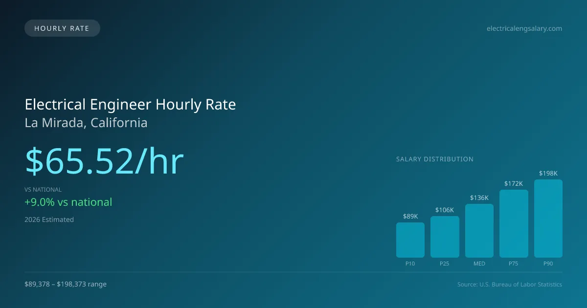 Electrical Engineer Hourly Rate in La Mirada, CA — 2026 est., based on 2025 BLS