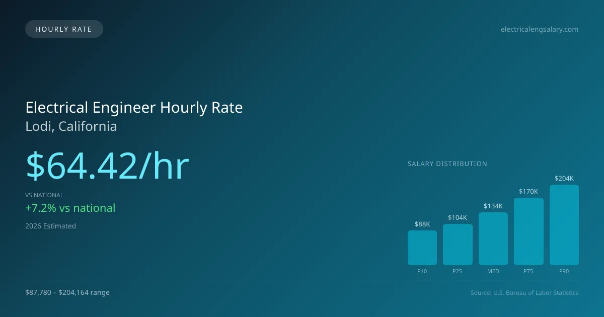 Electrical Engineer Hourly Rate in Lodi, CA — 2026 est., based on 2025 BLS