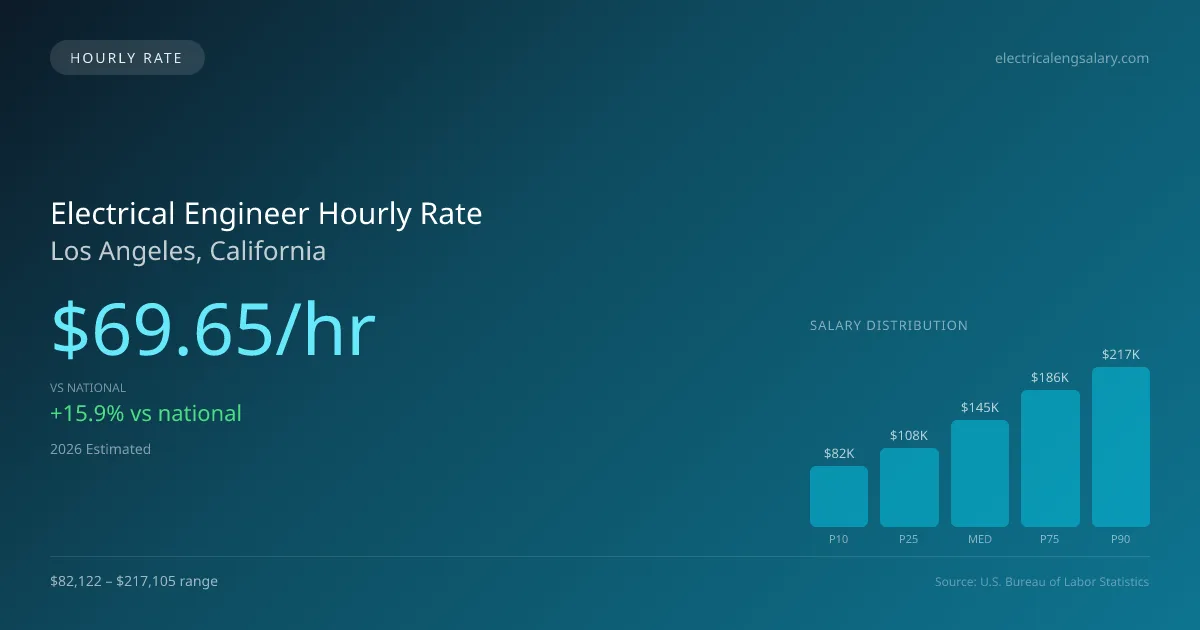 Electrical Engineer Hourly Rate in Los Angeles, CA — 2026 est., based on 2025 BLS
