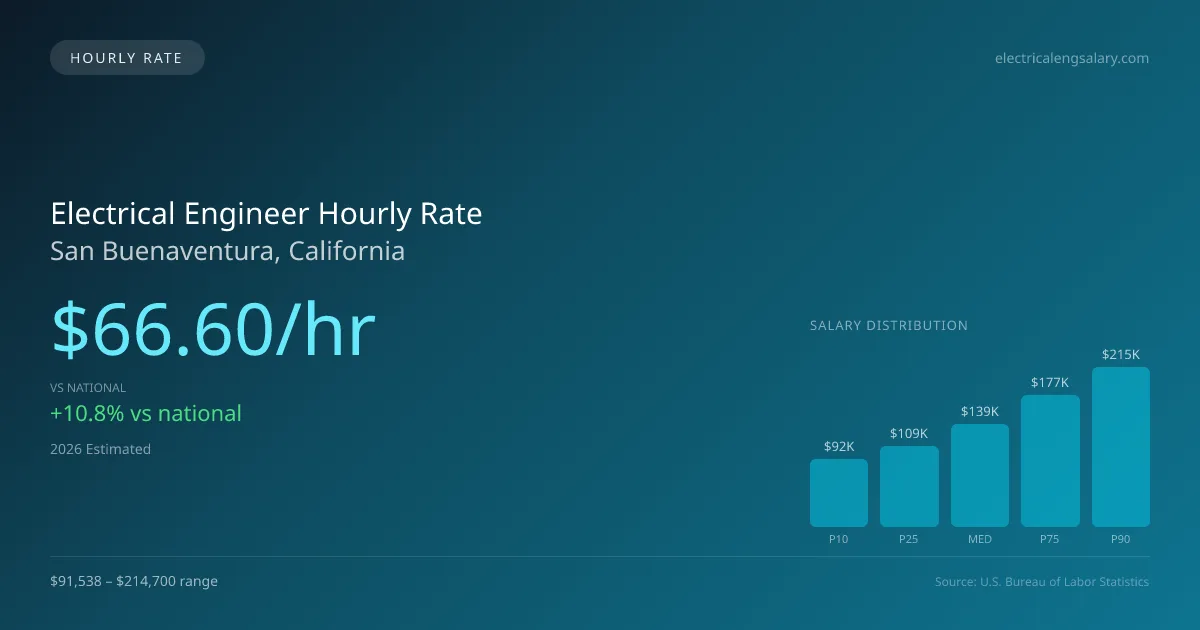 Electrical Engineer Hourly Rate in San Buenaventura, CA — 2026 est., based on 2025 BLS