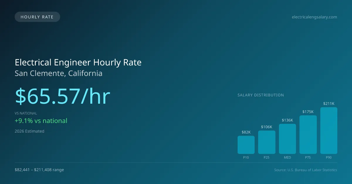 Electrical Engineer Hourly Rate in San Clemente, CA — 2026 est., based on 2025 BLS