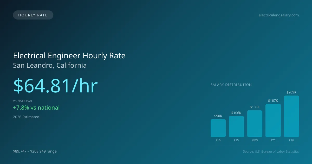 Electrical Engineer Hourly Rate in San Leandro, CA — 2026 est., based on 2025 BLS