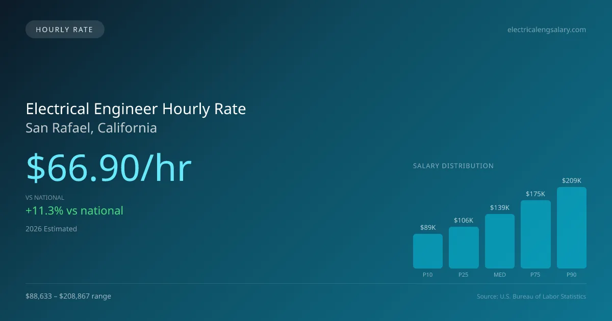 Electrical Engineer Hourly Rate in San Rafael, CA — 2026 est., based on 2025 BLS