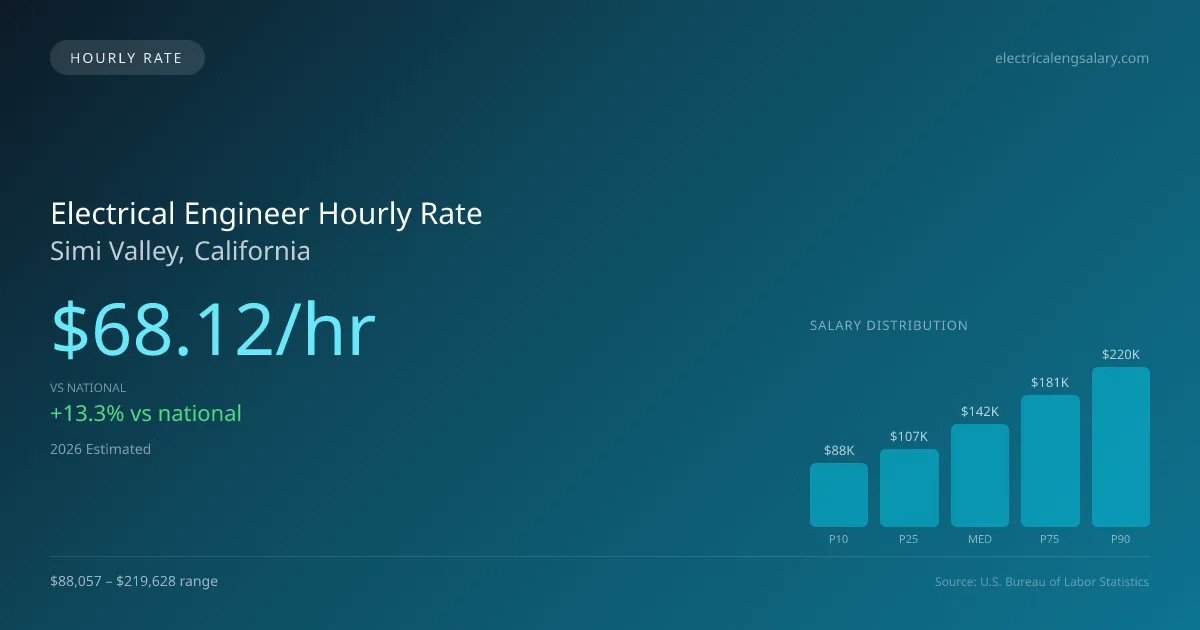 Electrical Engineer Hourly Rate in Simi Valley, CA — 2026 est., based on 2025 BLS