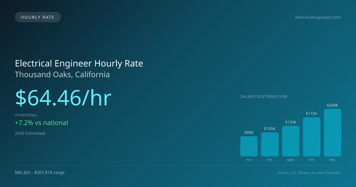 Electrical Engineer Hourly Rate in Thousand Oaks, CA — 2026 est., based on 2025 BLS