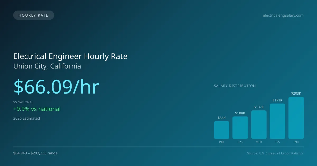 Electrical Engineer Hourly Rate in Union City, CA — 2026 est., based on 2025 BLS