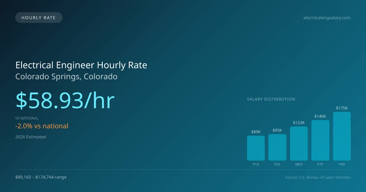 Electrical Engineer Hourly Rate in Colorado Springs, CO — 2026 est., based on 2025 BLS