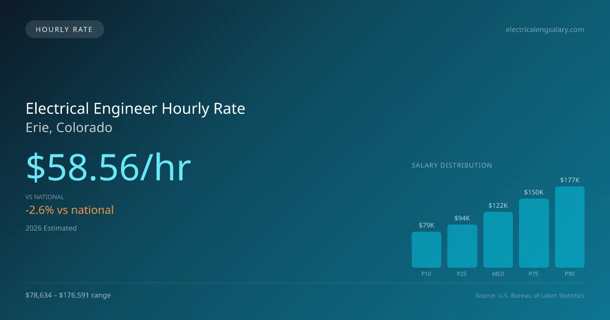 Electrical Engineer Hourly Rate in Erie, CO — 2026 est., based on 2025 BLS