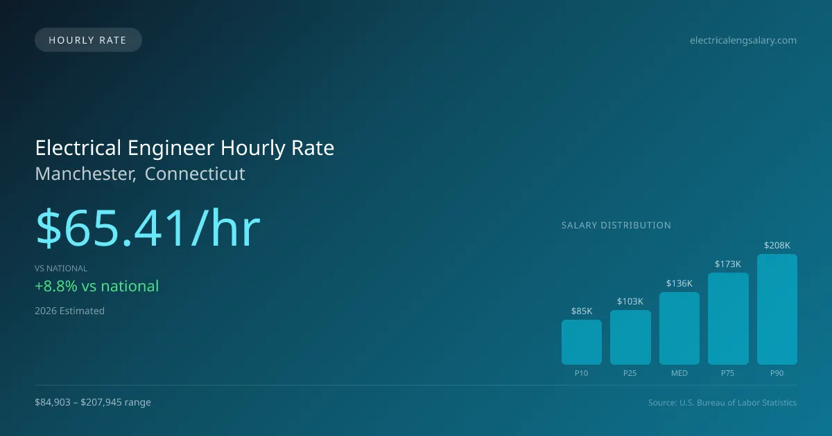 Electrical Engineer Hourly Rate in Manchester, CT — 2026 est., based on 2025 BLS