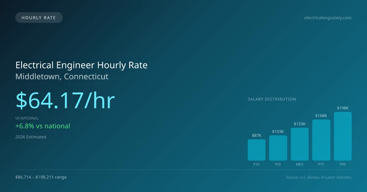 Electrical Engineer Hourly Rate in Middletown, CT — 2026 est., based on 2025 BLS