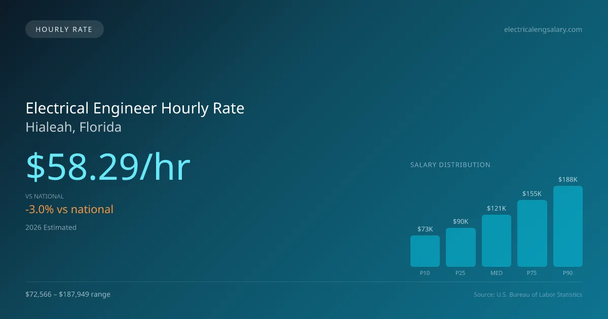 Electrical Engineer Hourly Rate in Hialeah, FL — 2026 est., based on 2025 BLS