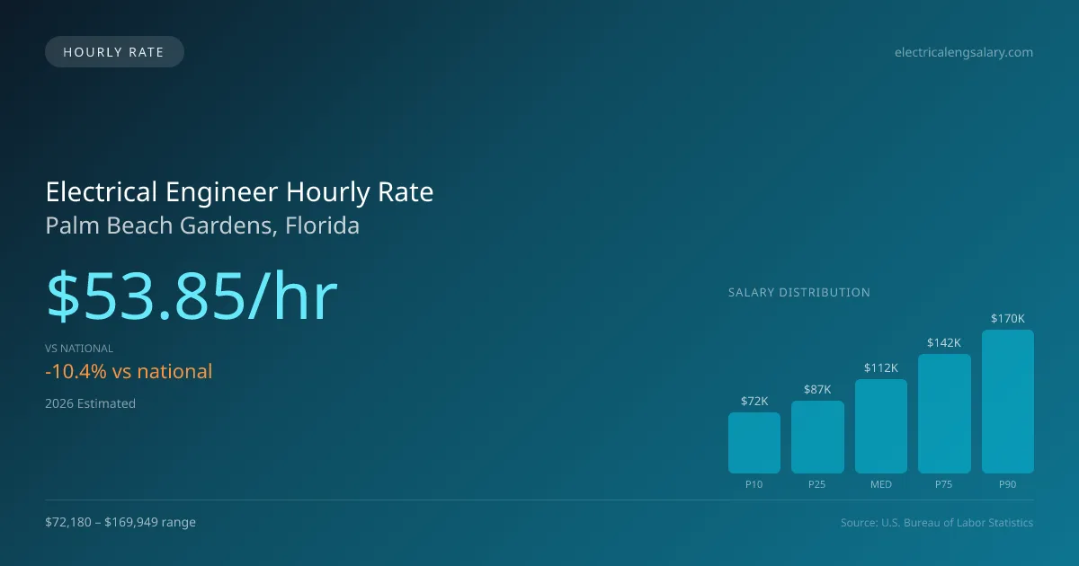 Electrical Engineer Hourly Rate in Palm Beach Gardens, FL — 2026 est., based on 2025 BLS