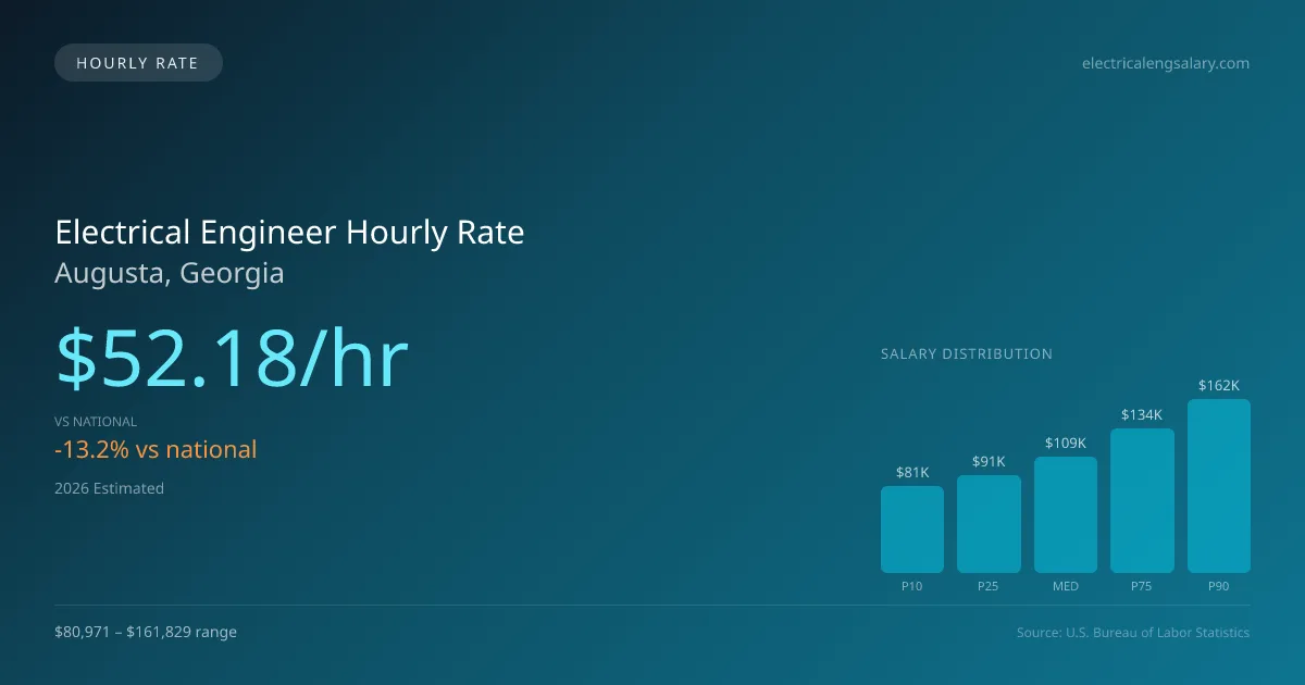 Electrical Engineer Hourly Rate in Augusta, GA — 2026 est., based on 2025 BLS