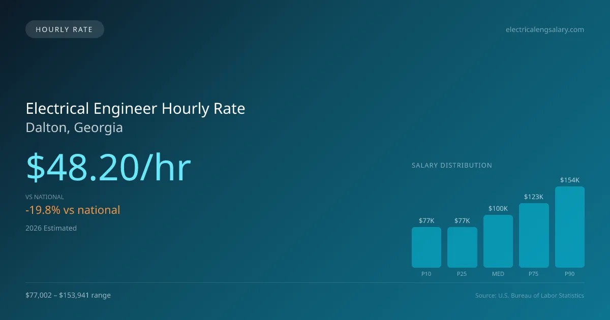 Electrical Engineer Hourly Rate in Dalton, GA — 2026 est., based on 2025 BLS