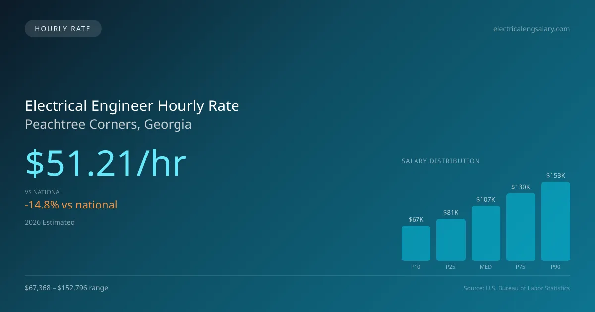 Electrical Engineer Hourly Rate in Peachtree Corners, GA — 2026 est., based on 2025 BLS