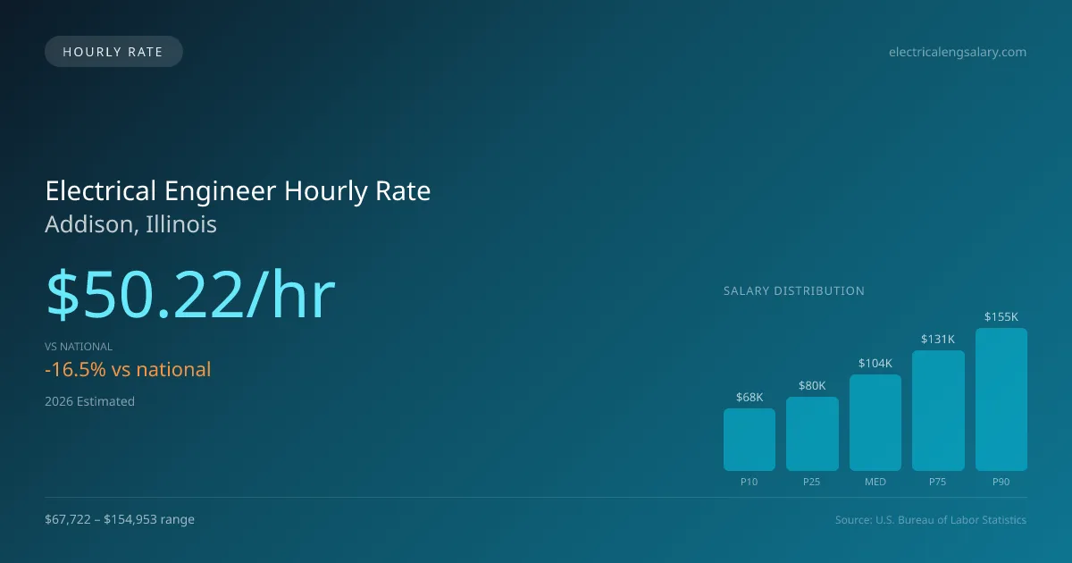 Electrical Engineer Hourly Rate in Addison, IL — 2026 est., based on 2025 BLS