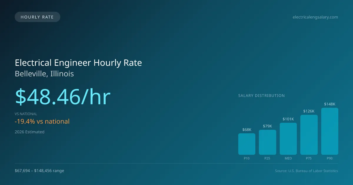 Electrical Engineer Hourly Rate in Belleville, IL — 2026 est., based on 2025 BLS