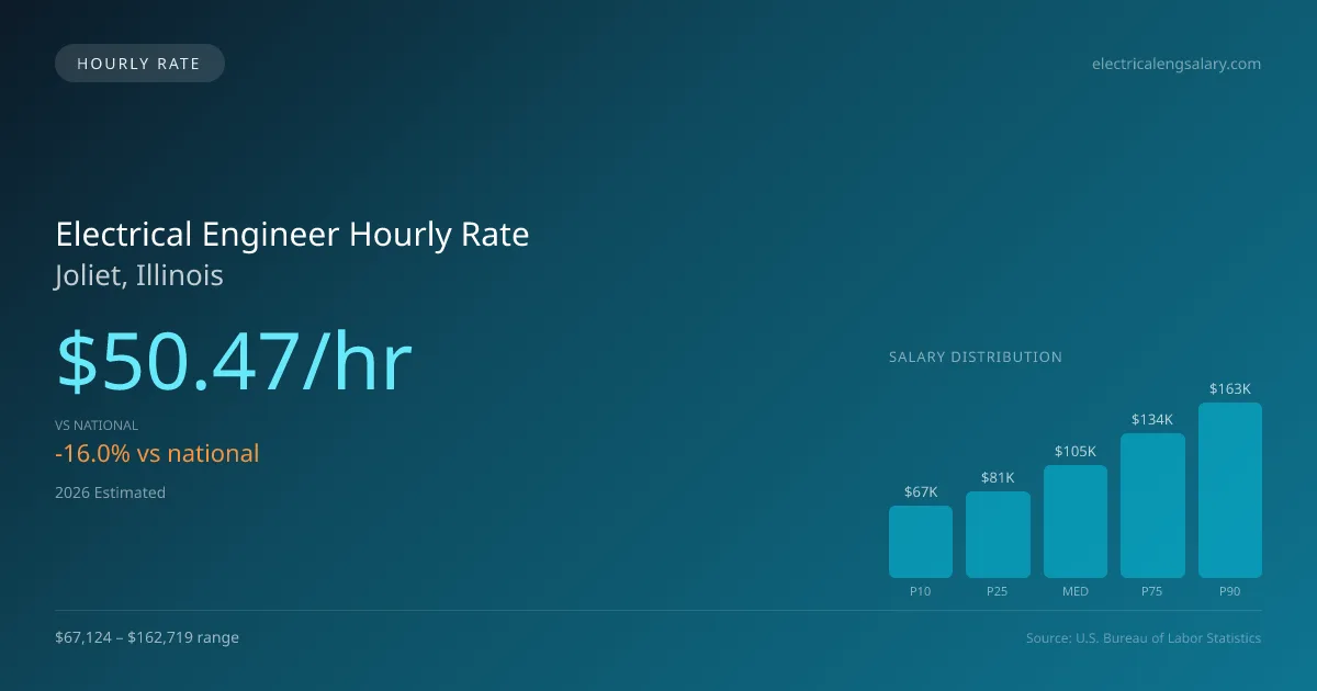 Electrical Engineer Hourly Rate in Joliet, IL — 2026 est., based on 2025 BLS