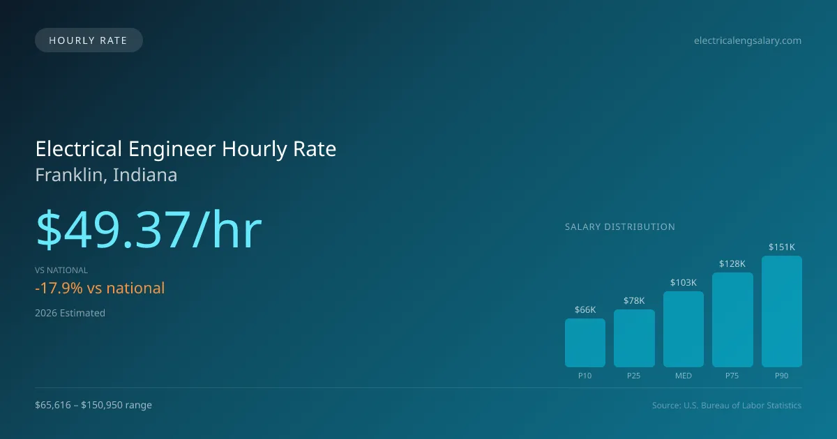 Electrical Engineer Hourly Rate in Franklin, IN — 2026 est., based on 2025 BLS