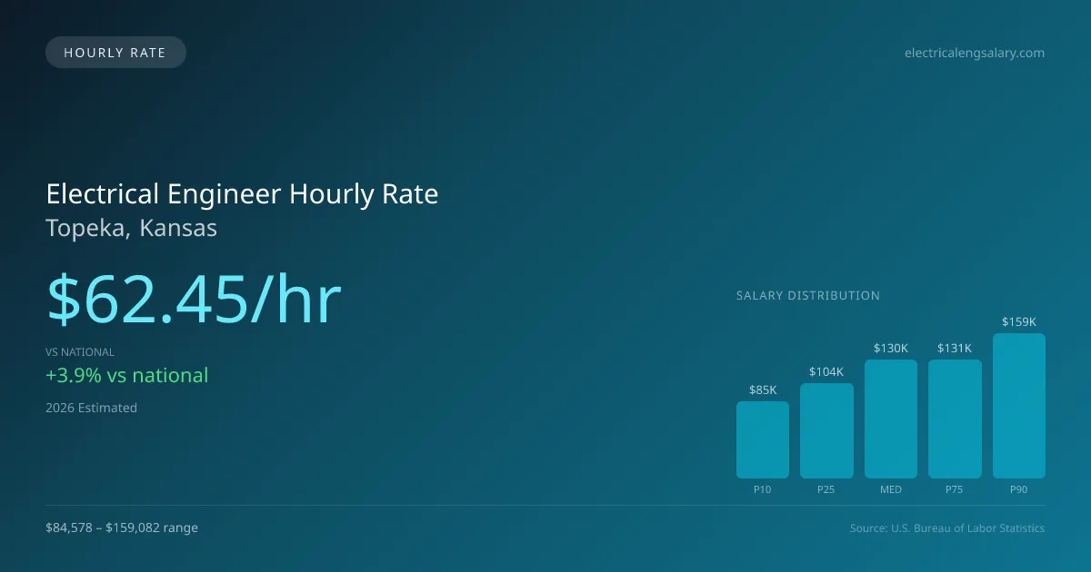 Electrical Engineer Hourly Rate in Topeka, KS — 2026 est., based on 2025 BLS