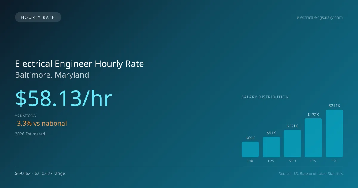 Electrical Engineer Hourly Rate in Baltimore, MD — 2026 est., based on 2025 BLS