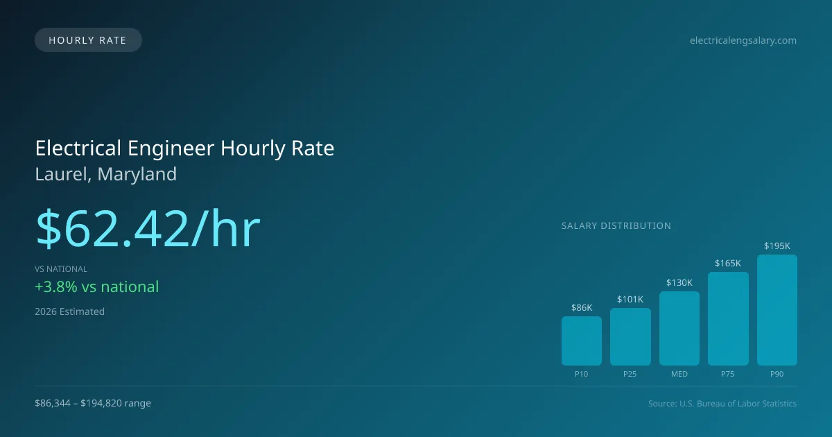 Electrical Engineer Hourly Rate in Laurel, MD — 2026 est., based on 2025 BLS