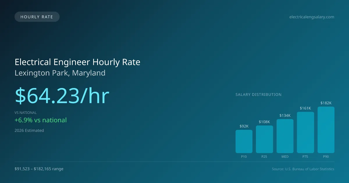 Electrical Engineer Hourly Rate in Lexington Park, MD — 2026 est., based on 2025 BLS