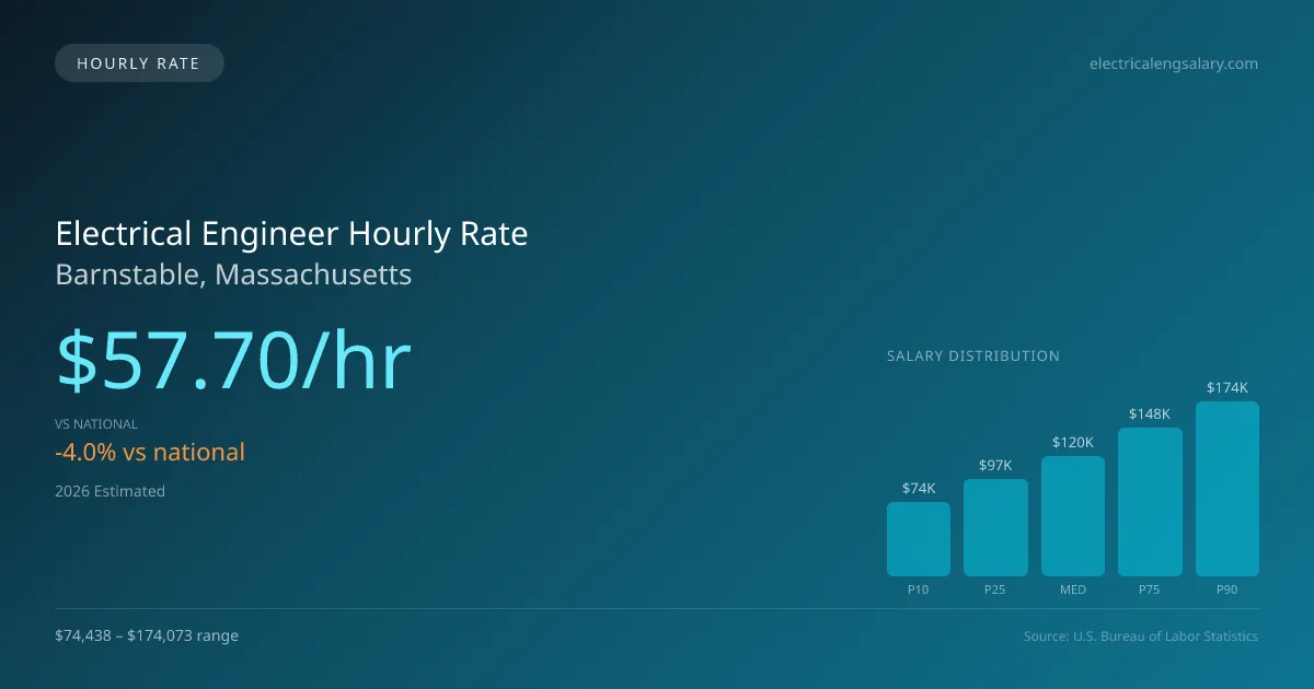 Electrical Engineer Hourly Rate in Barnstable, MA — 2026 est., based on 2025 BLS