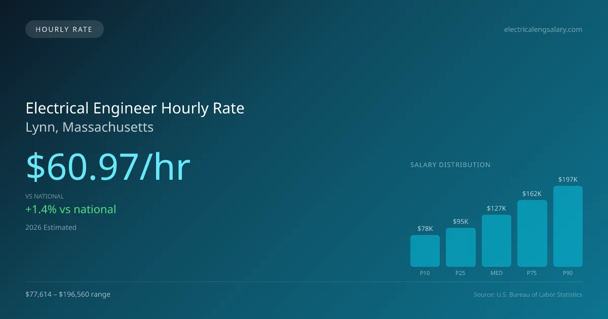 Electrical Engineer Hourly Rate in Lynn, MA — 2026 est., based on 2025 BLS
