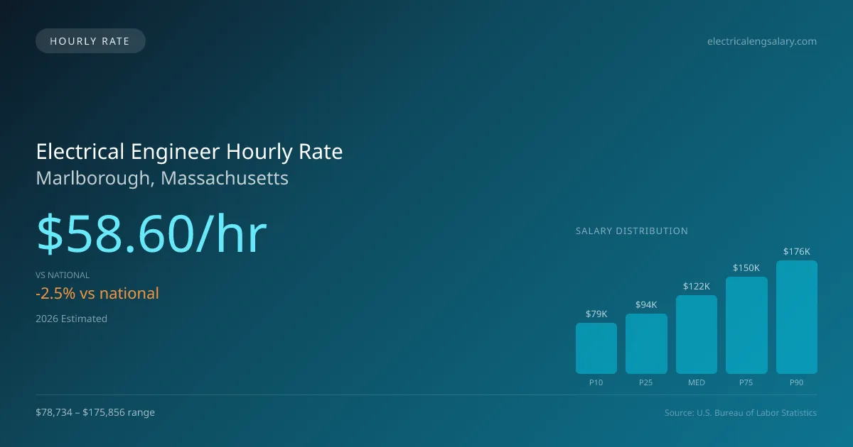 Electrical Engineer Hourly Rate in Marlborough, MA — 2026 est., based on 2025 BLS