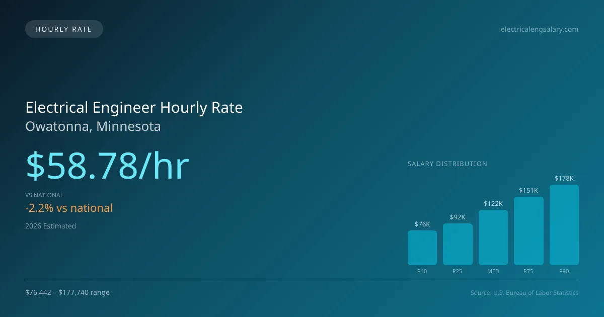 Electrical Engineer Hourly Rate in Owatonna, MN — 2026 est., based on 2025 BLS