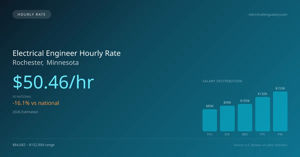 Electrical Engineer Hourly Rate in Rochester, MN — 2026 est., based on 2025 BLS