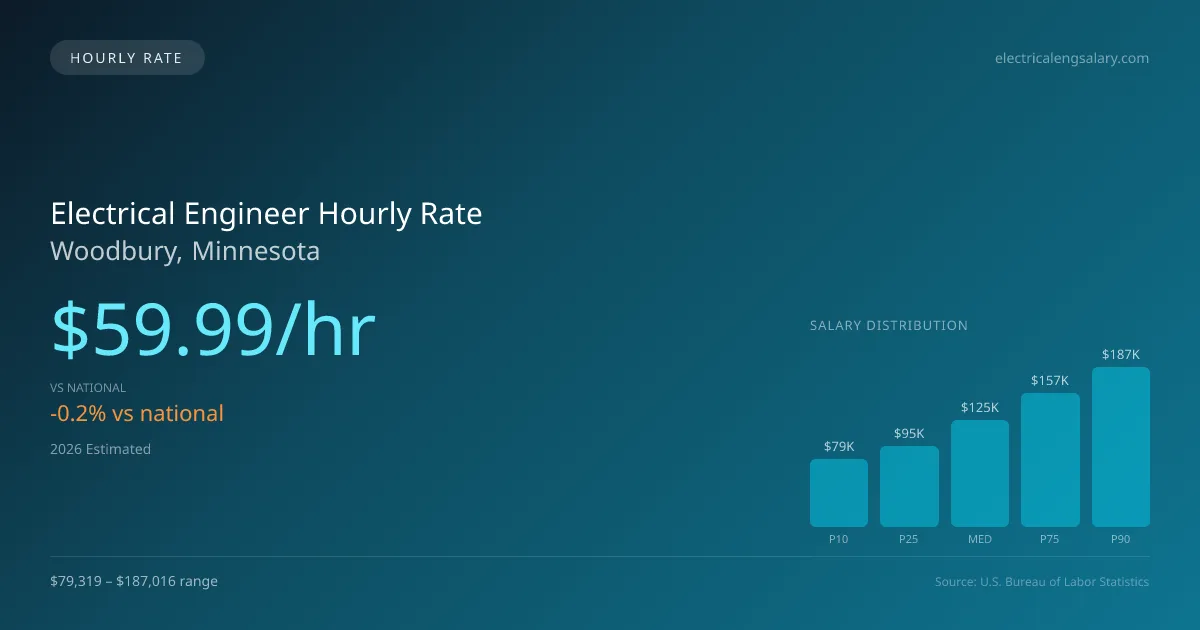 Electrical Engineer Hourly Rate in Woodbury, MN — 2026 est., based on 2025 BLS