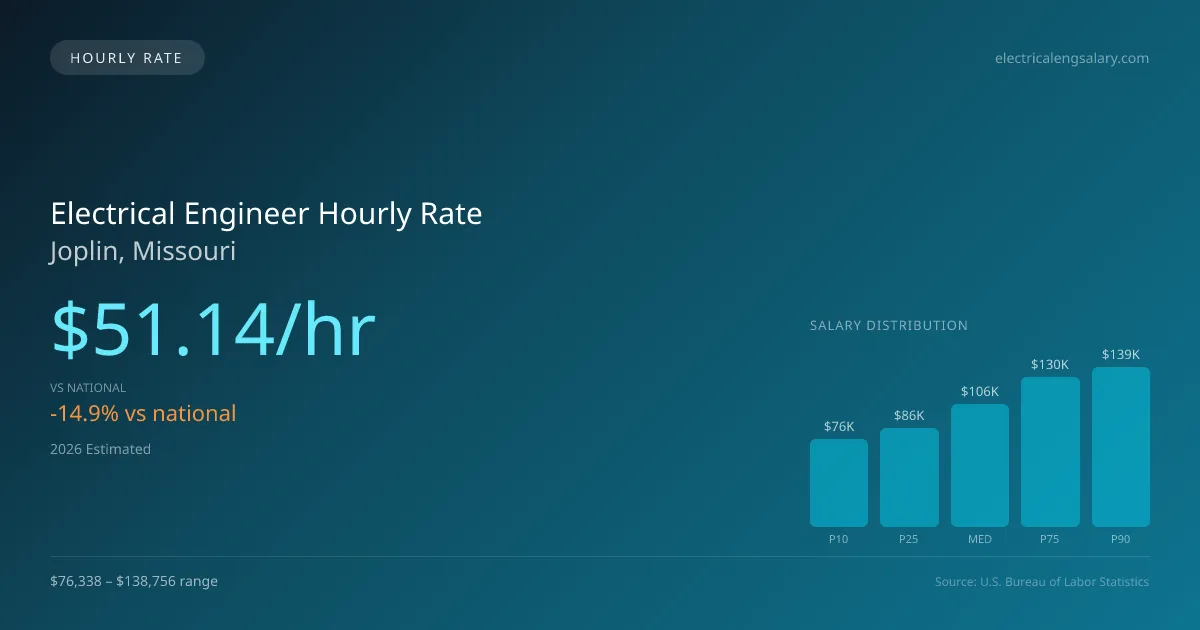 Electrical Engineer Hourly Rate in Joplin, MO — 2026 est., based on 2025 BLS