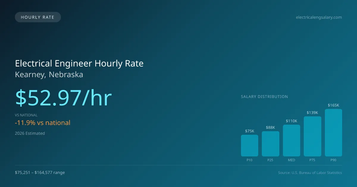 Electrical Engineer Hourly Rate in Kearney, NE — 2026 est., based on 2025 BLS