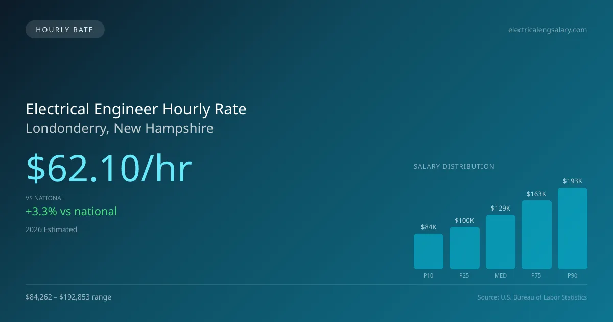 Electrical Engineer Hourly Rate in Londonderry, NH — 2026 est., based on 2025 BLS