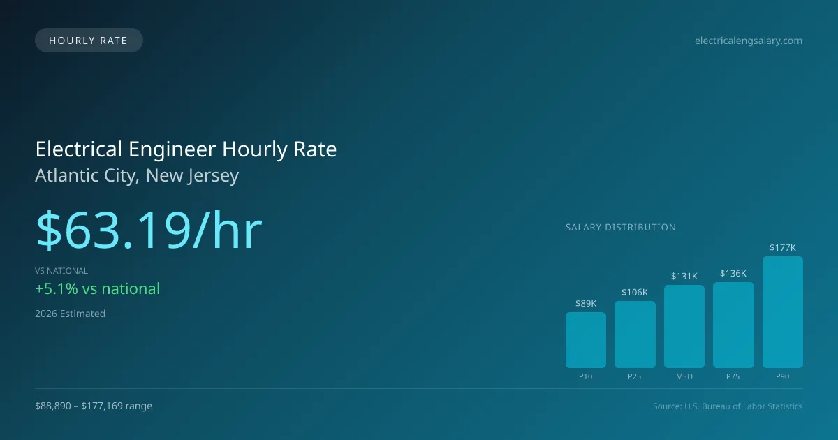 Electrical Engineer Hourly Rate in Atlantic City, NJ — 2026 est., based on 2025 BLS