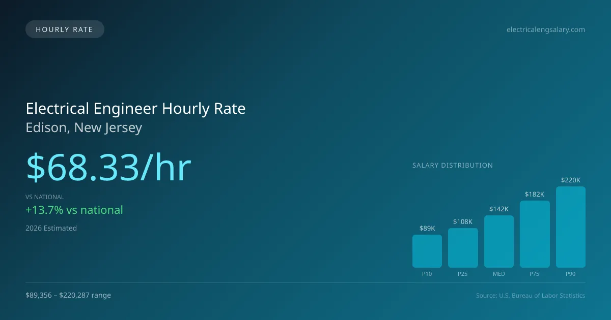 Electrical Engineer Hourly Rate in Edison, NJ — 2026 est., based on 2025 BLS