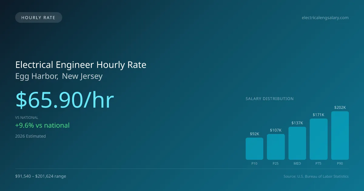 Electrical Engineer Hourly Rate in Egg Harbor, NJ — 2026 est., based on 2025 BLS