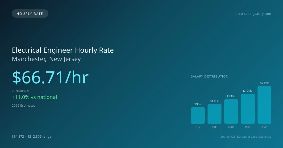 Electrical Engineer Hourly Rate in Manchester, NJ — 2026 est., based on 2025 BLS