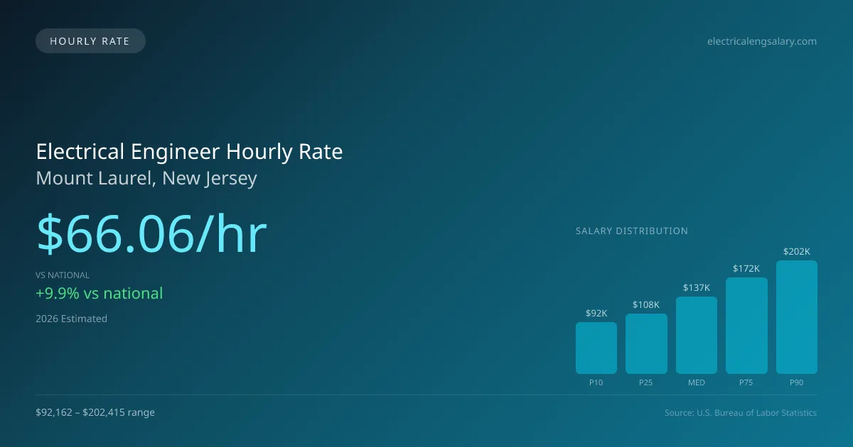 Electrical Engineer Hourly Rate in Mount Laurel, NJ — 2026 est., based on 2025 BLS