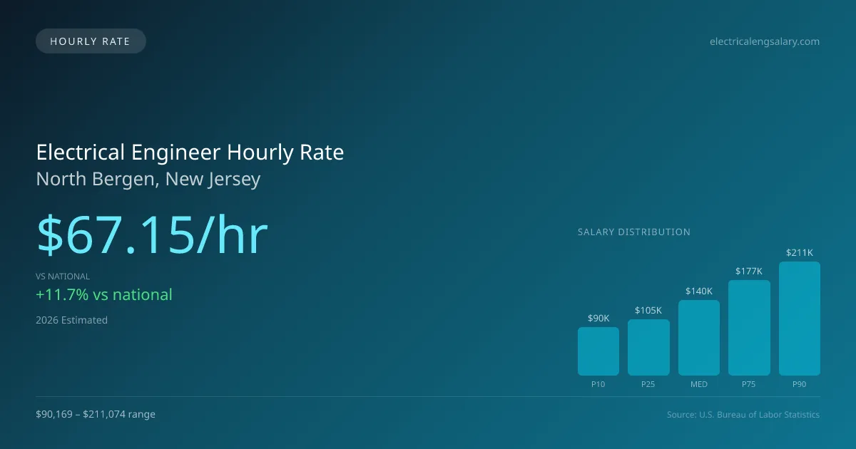 Electrical Engineer Hourly Rate in North Bergen, NJ — 2026 est., based on 2025 BLS